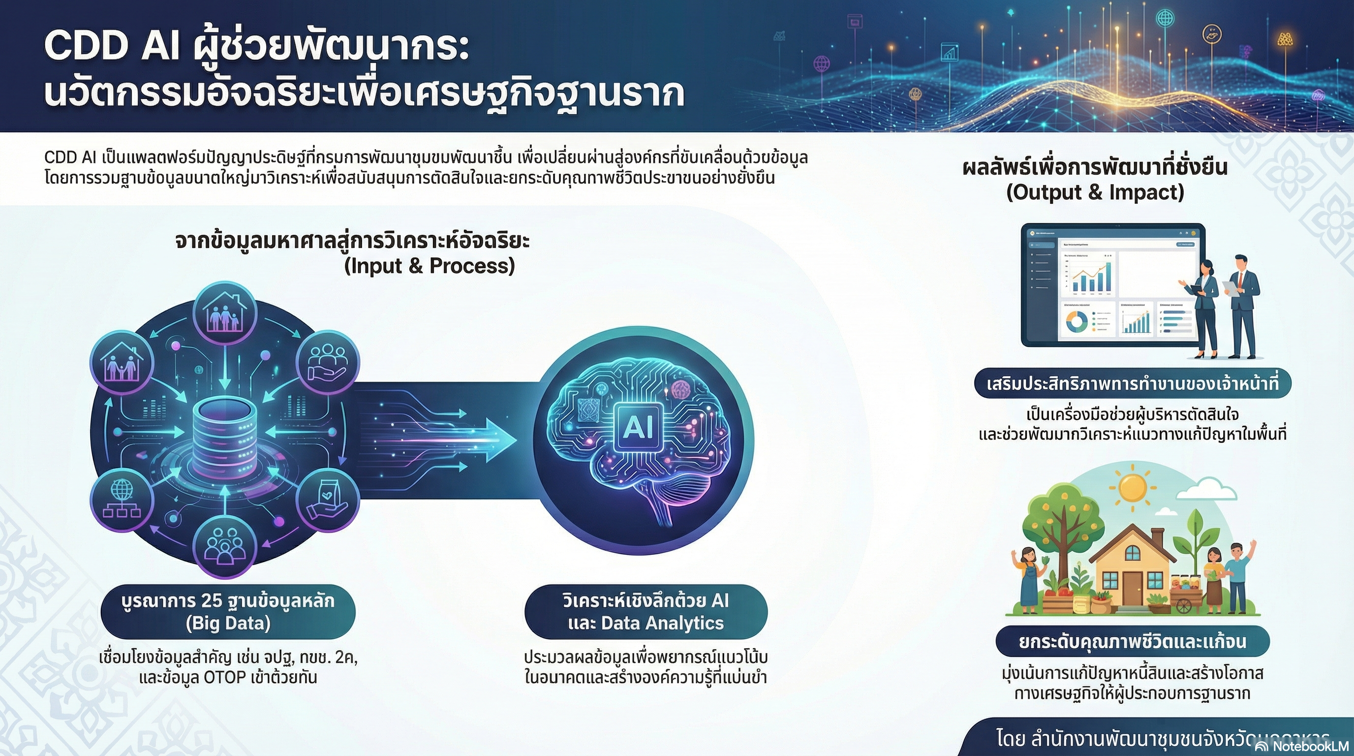 📢 สพอ.เมืองมุกดาหาร ขับเคลื่อนงานพัฒนาชุมชนสู่ยุคดิจิทัล ด้วย "CDD AI" ผู้ช่วยอัจฉริยะเพื่อการพัฒนาที่ยั่งยืน 📢
